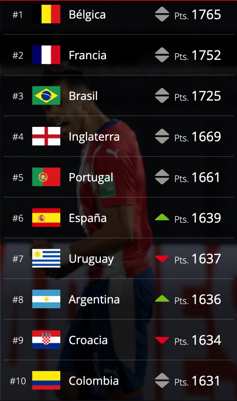 Selección Colombia se mantiene dentro de los 10 mejores del ranking de