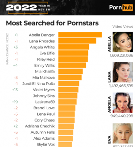 Pornhub revela el puesto de Colombia en el ranking de consumo