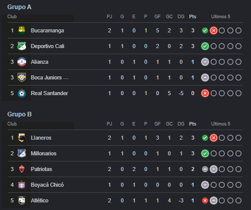 Foto de la tabla de la Copa Betplay. Crédito: Google