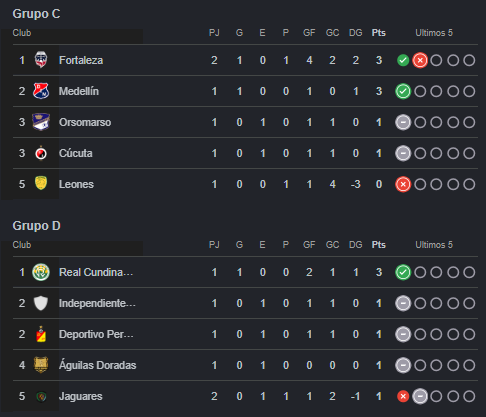 Foto de la tabla de la Copa Betplay
